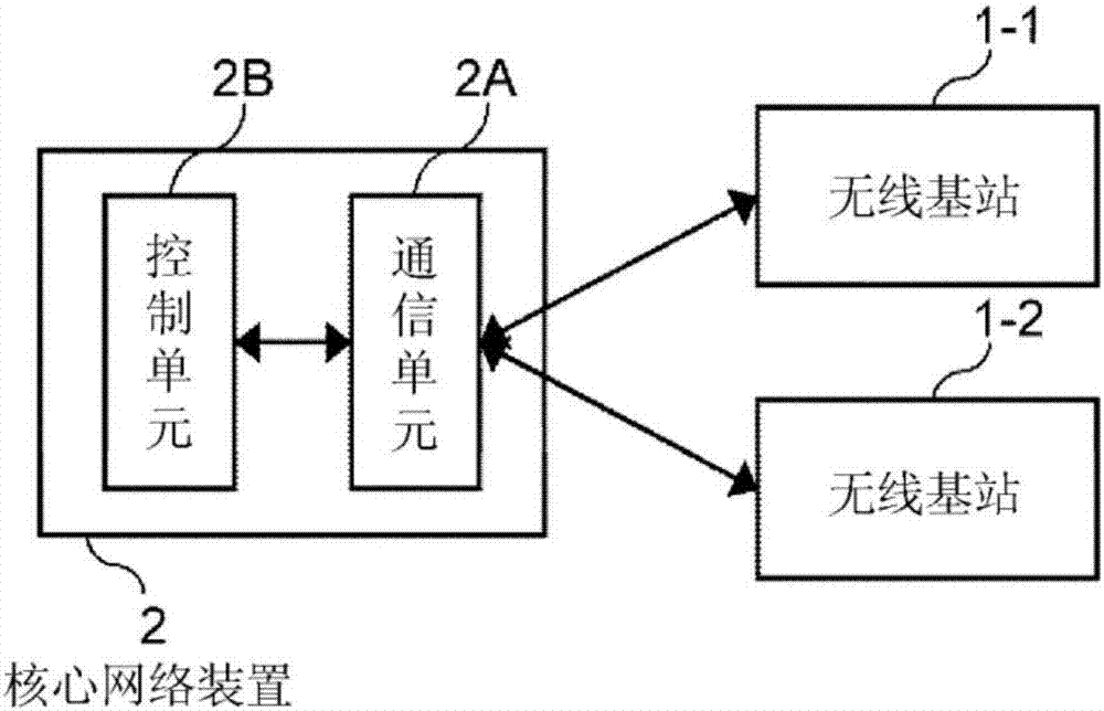 Wireless base station, core network device, wireless communication system and wireless communication method