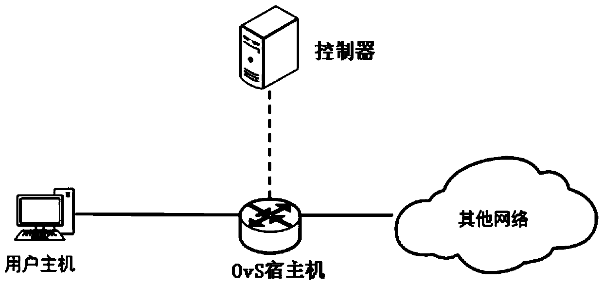 A data processing method and device based on SDN