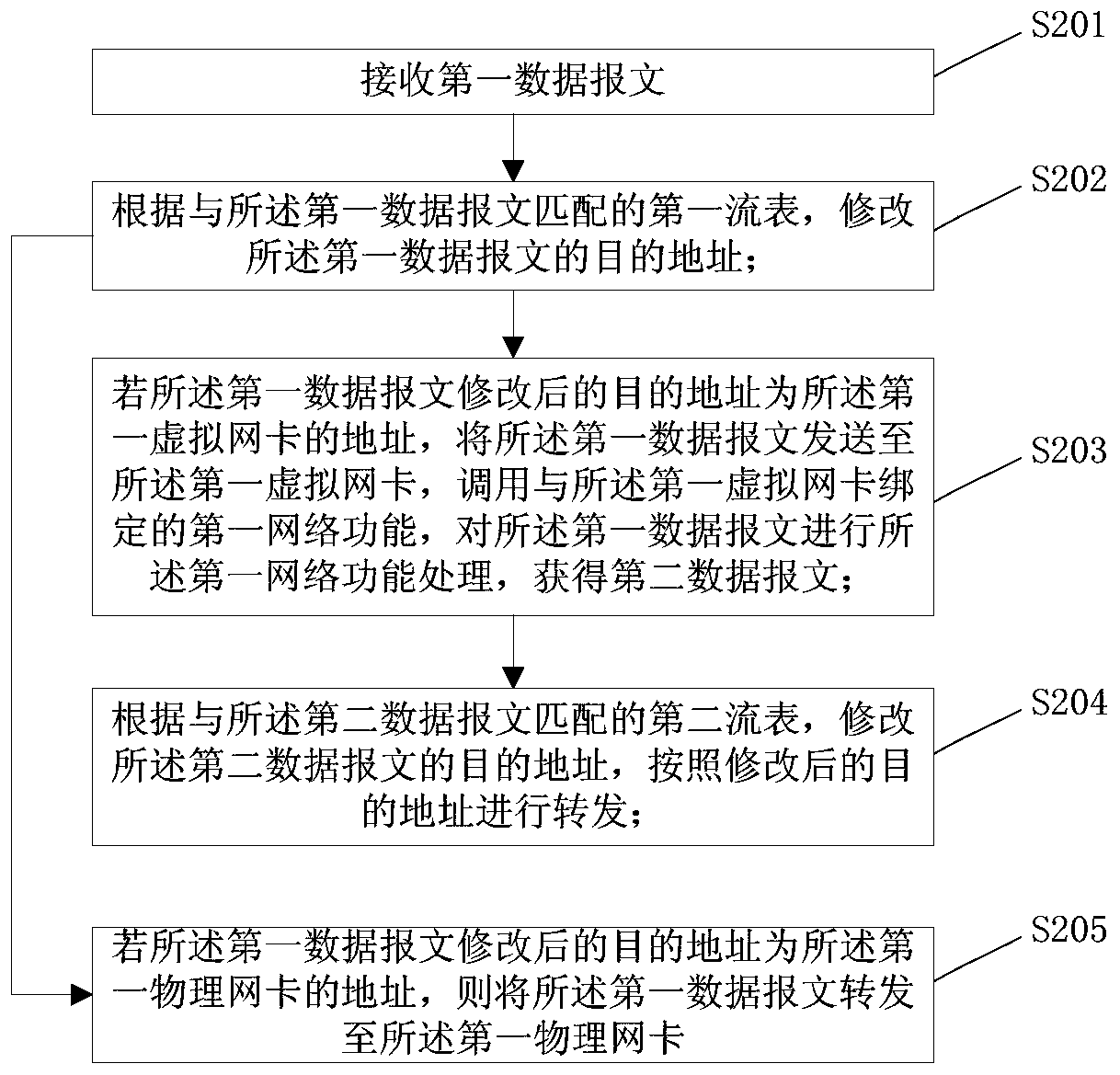 A data processing method and device based on SDN