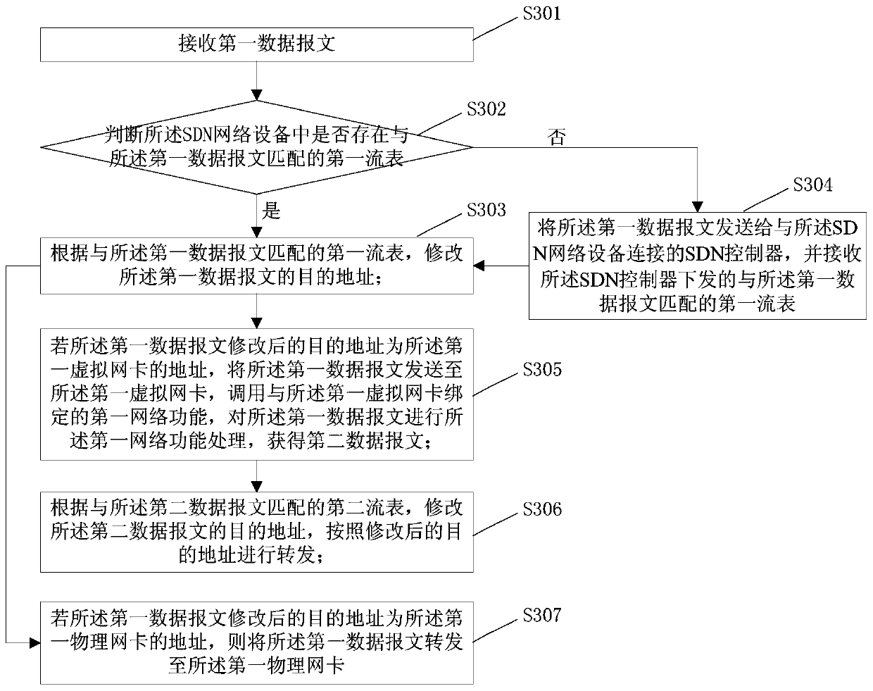 A data processing method and device based on SDN