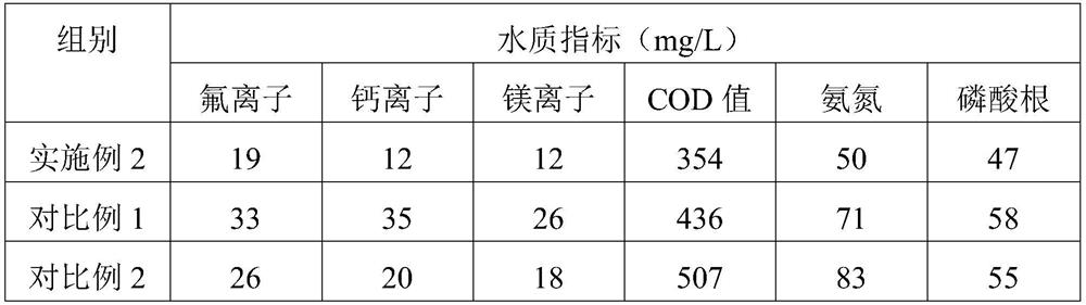 Method for removing fluorine and hardness of industrial wastewater