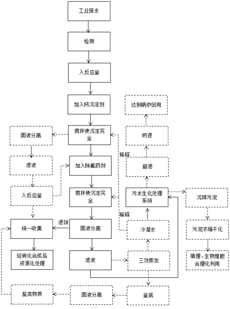 Method for removing fluorine and hardness of industrial wastewater