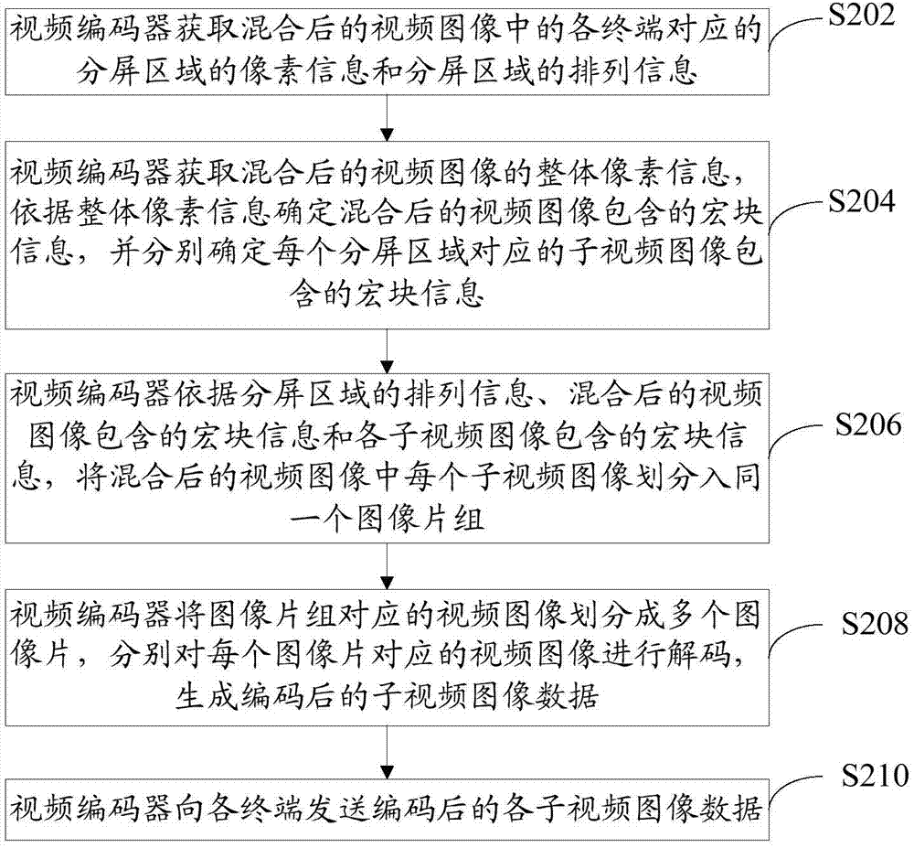 Video coding method and apparatus