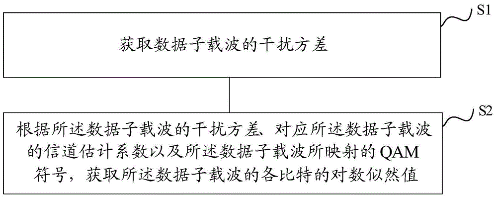 Method and device for obtaining log-likelihood ratio