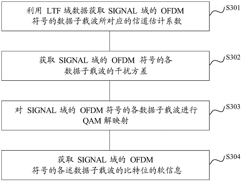 Method and device for obtaining log-likelihood ratio