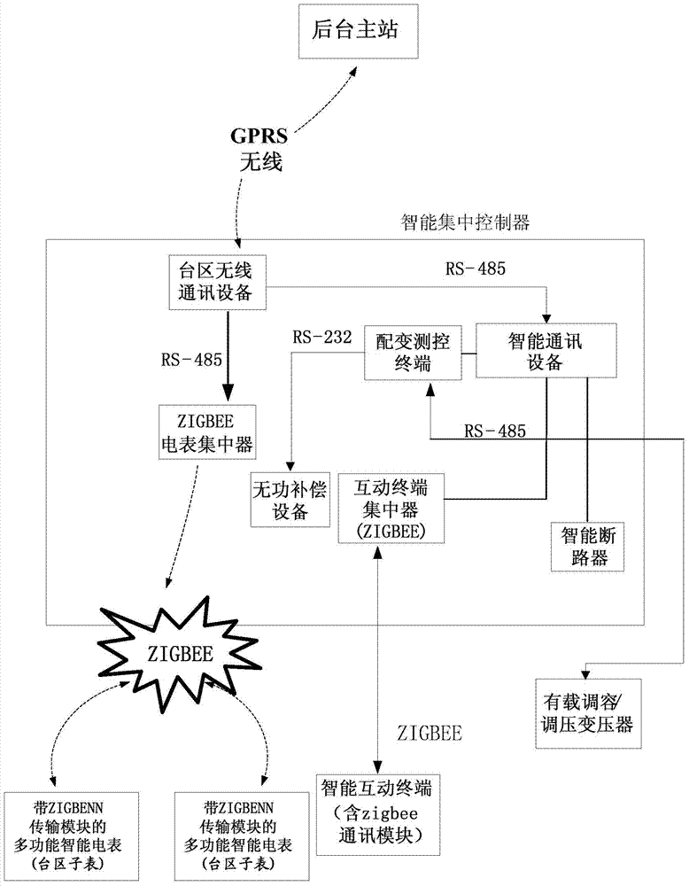 Energy efficiency management system based on intelligent transformer area