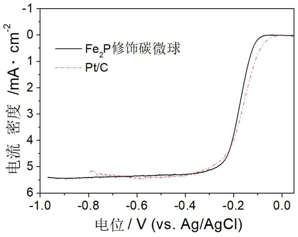 A heteroatom-doped carbon microsphere-supported oxygen reduction catalyst of iron phosphide nanoparticles and its preparation method