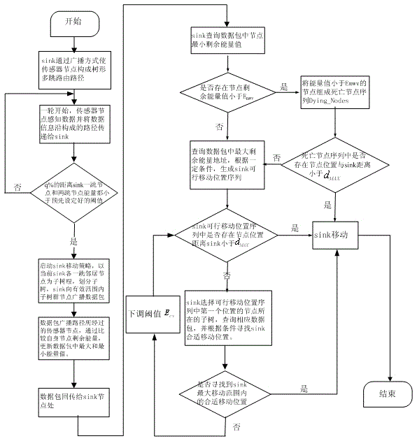 Active moving method of moving sink node in wireless sensor network