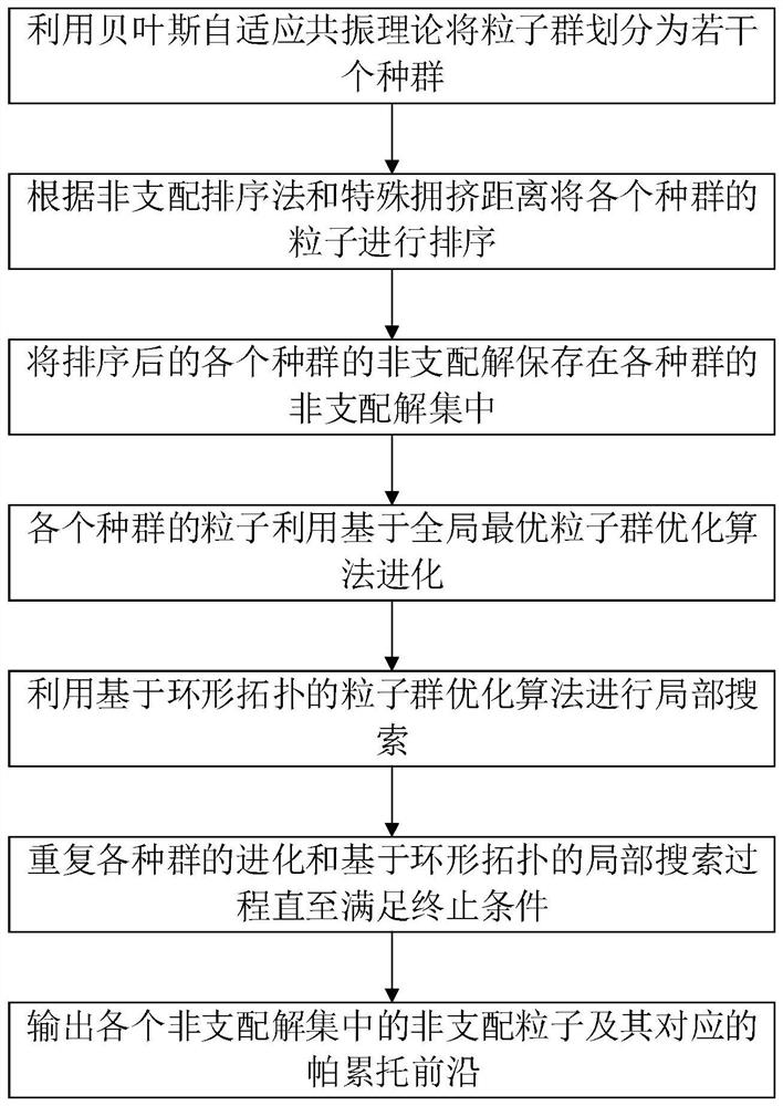 Multi-objective and multi-modal particle swarm optimization method based on Bayesian adaptive resonance