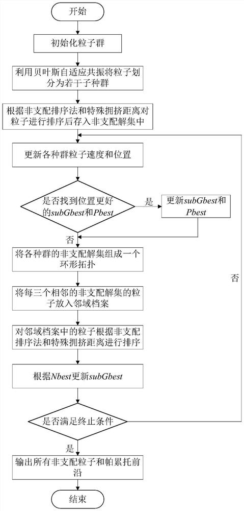 Multi-objective and multi-modal particle swarm optimization method based on Bayesian adaptive resonance