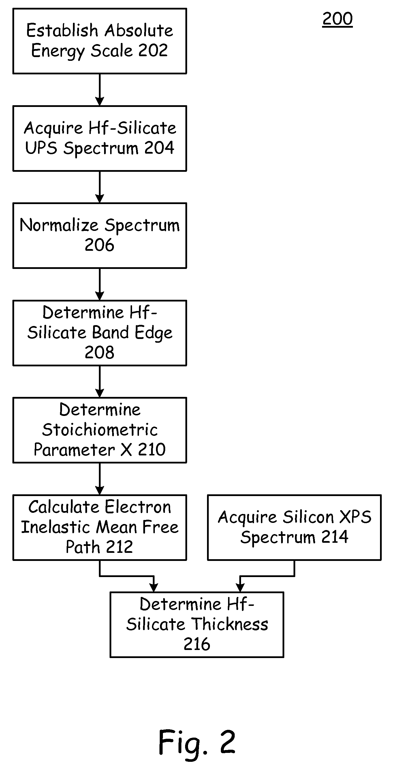 Gate stack metrology