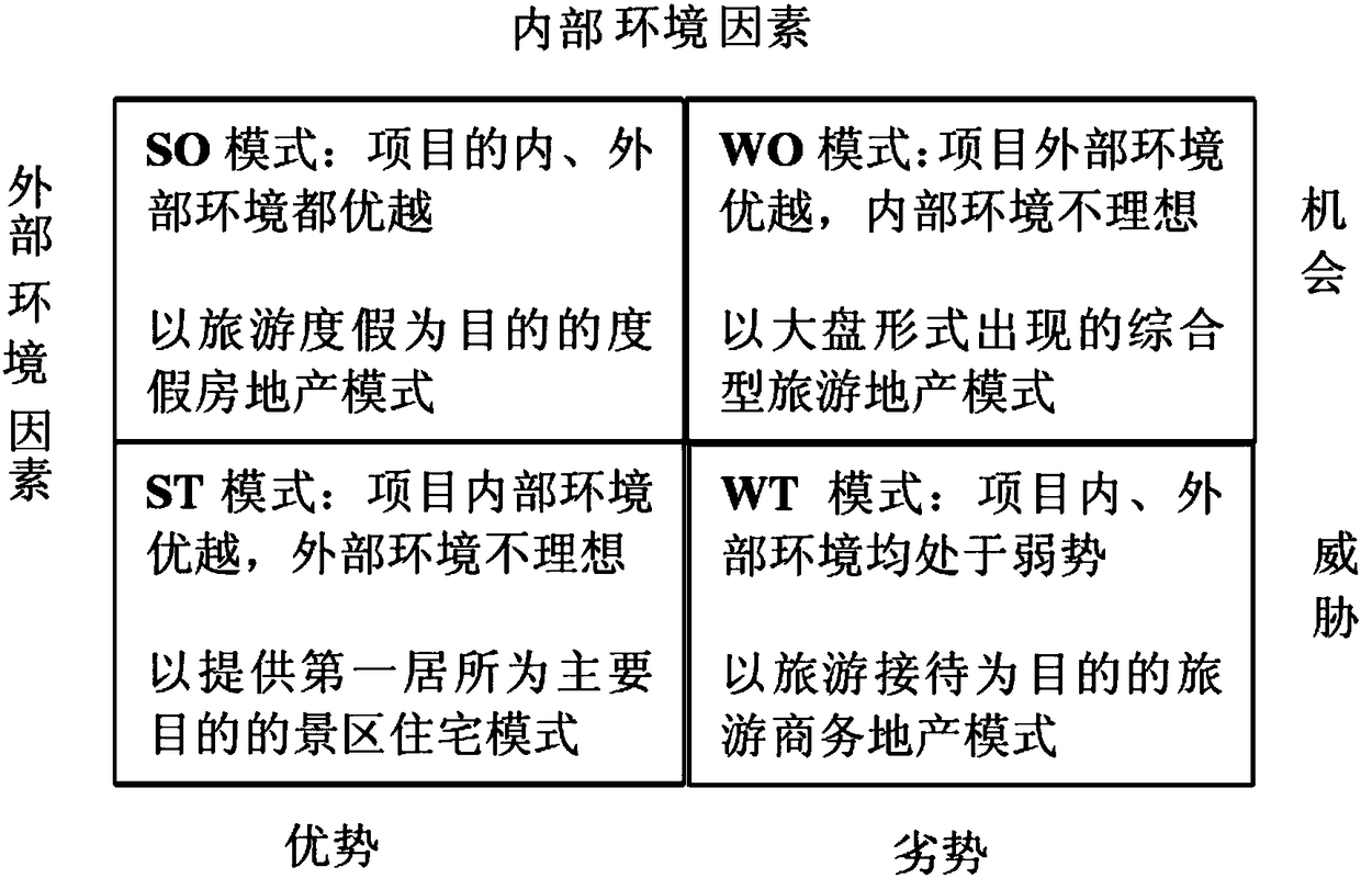 Tourism vacation project development system and method