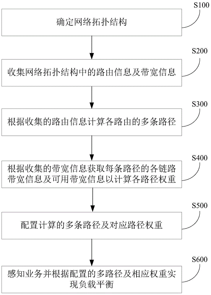 Multi-path load balancing method based on business perception