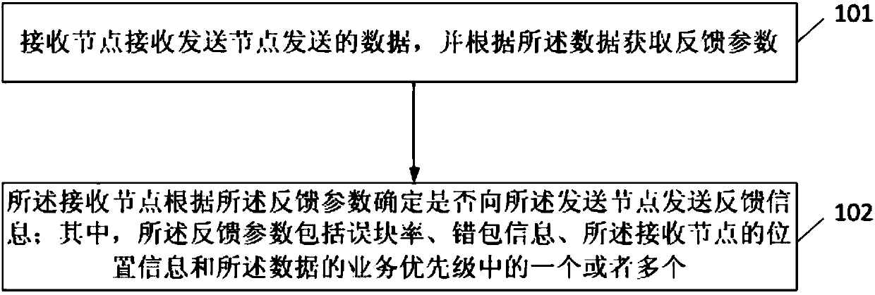 Method and device for sending feedback information