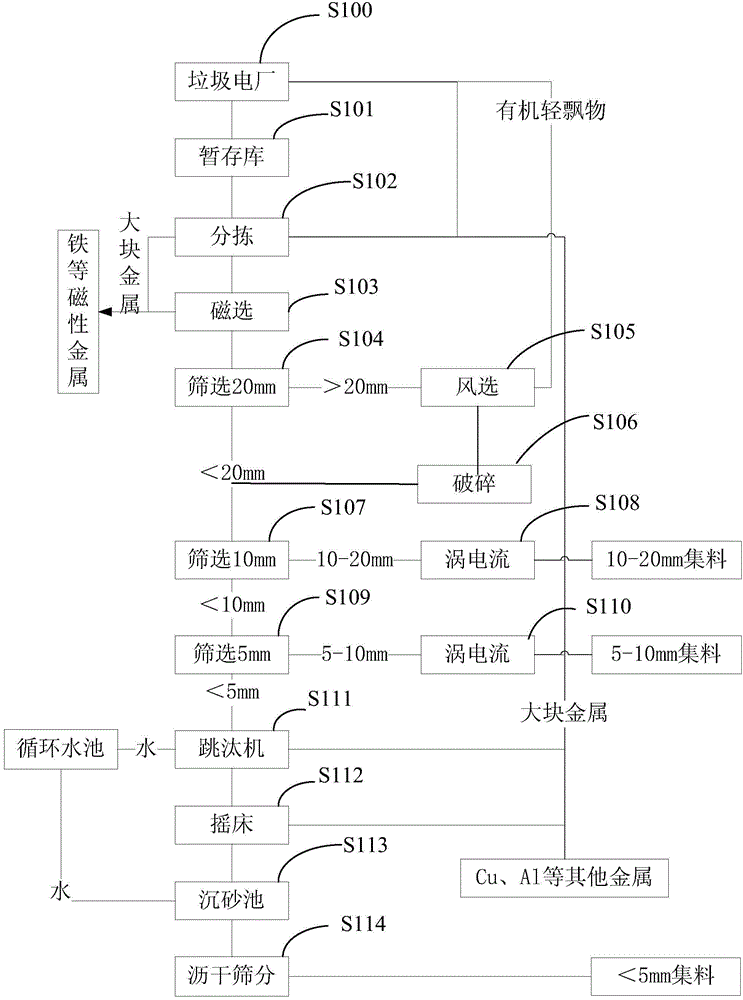 Household garbage incineration residue treatment method