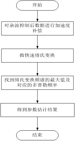 A Parameter Estimation Method of Maneuvering Target Based on Acceleration Compensation