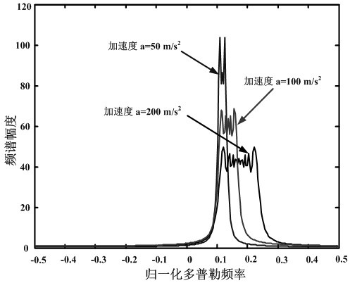 A Parameter Estimation Method of Maneuvering Target Based on Acceleration Compensation