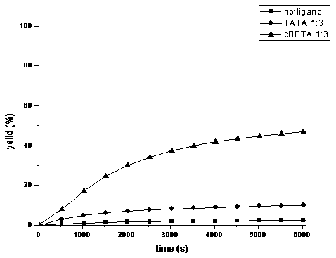 Preparation method of 1,2,3-bistriazole ligand and its application in cuaac reaction