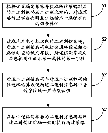 Method and system for classification and processing of automobile electronic identification