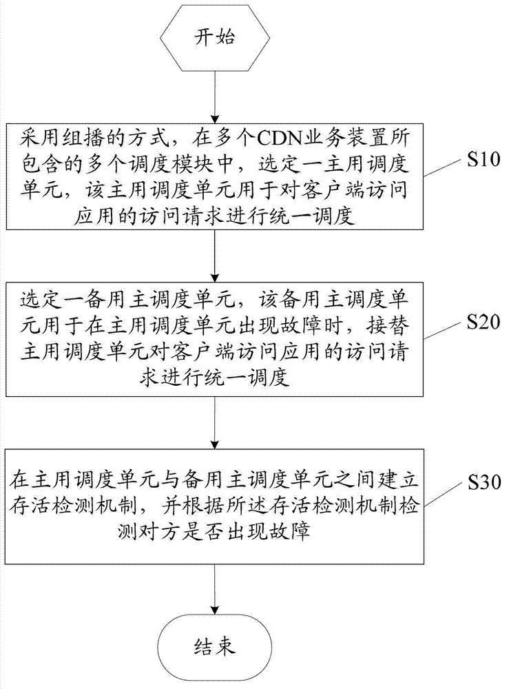 Content delivery network (CDN) and network convergence system and selection method of mainly-used scheduling unit and standby scheduling unit thereof