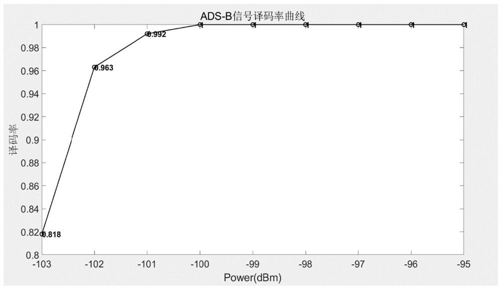 A signal processing method suitable for high-sensitivity spaceborne ads-b receiver