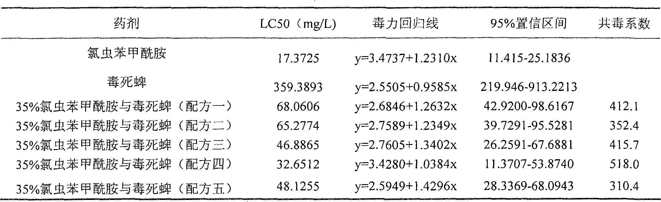 Compound pesticide of chlorantraniliprole and chlorpyrifos