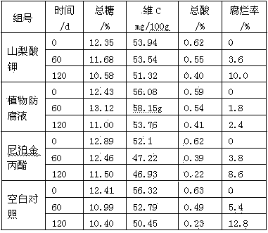 Compound navel orange preservative prepared from plant extract