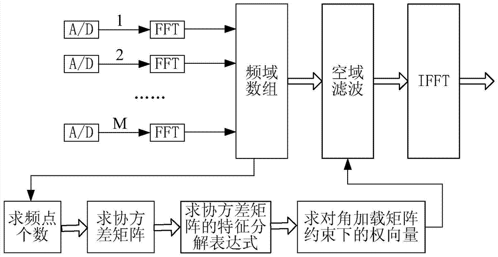 Robust anti-interference processing method and device of spread frequency system