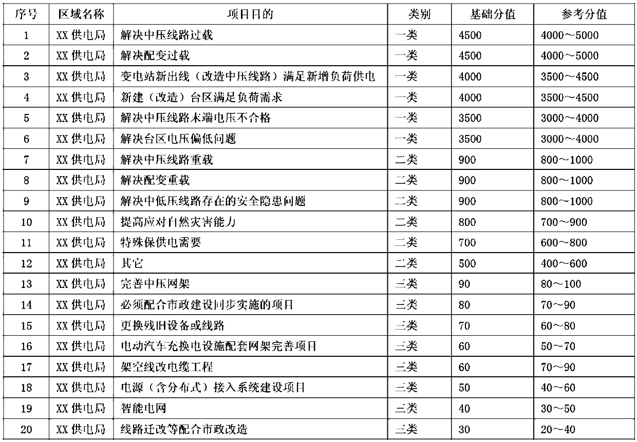 Optimization policy-based power distribution network planning project automatic optimization method