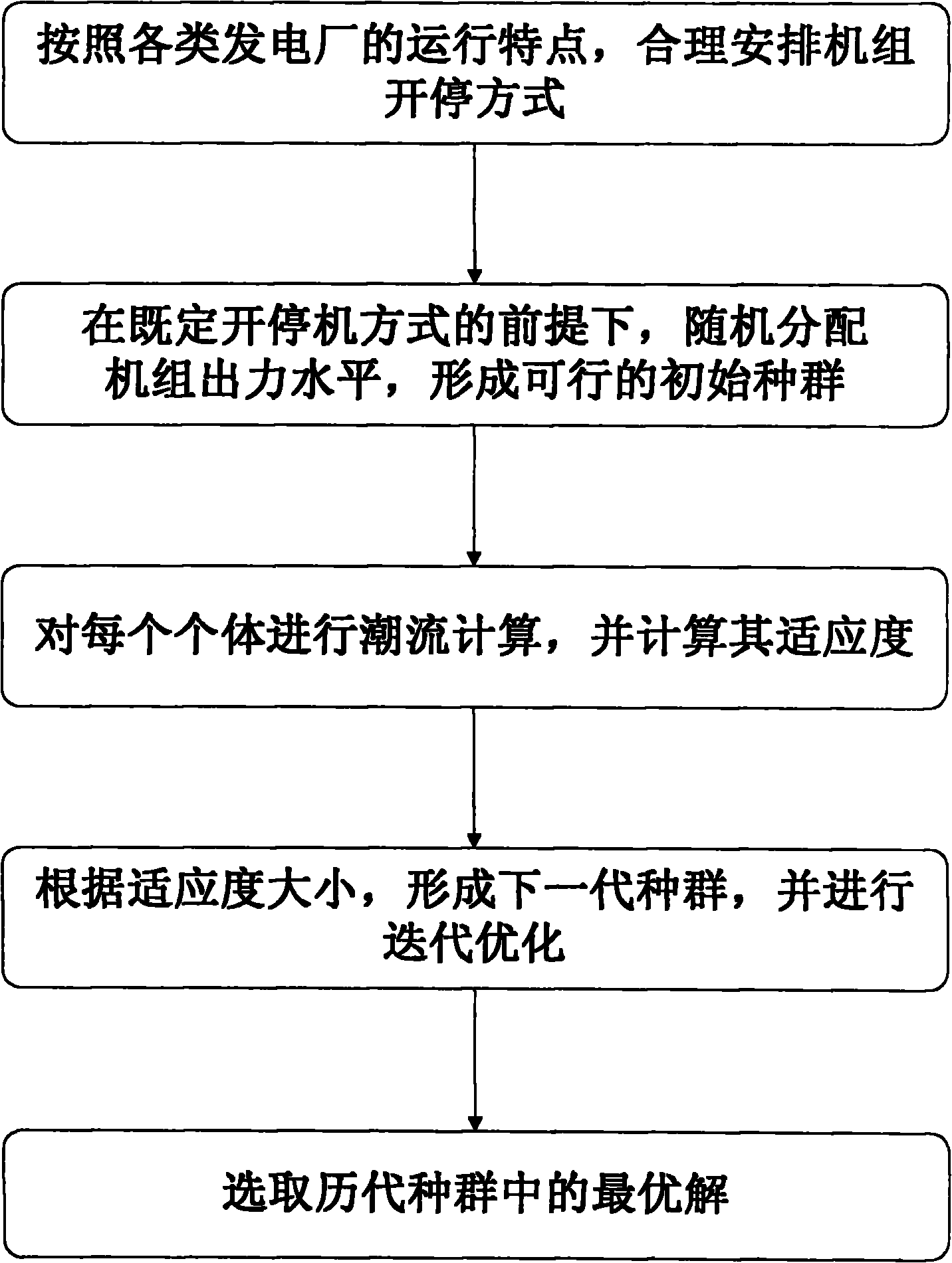 Energy-saving power generation dispatching optimization method based on direct current power flow