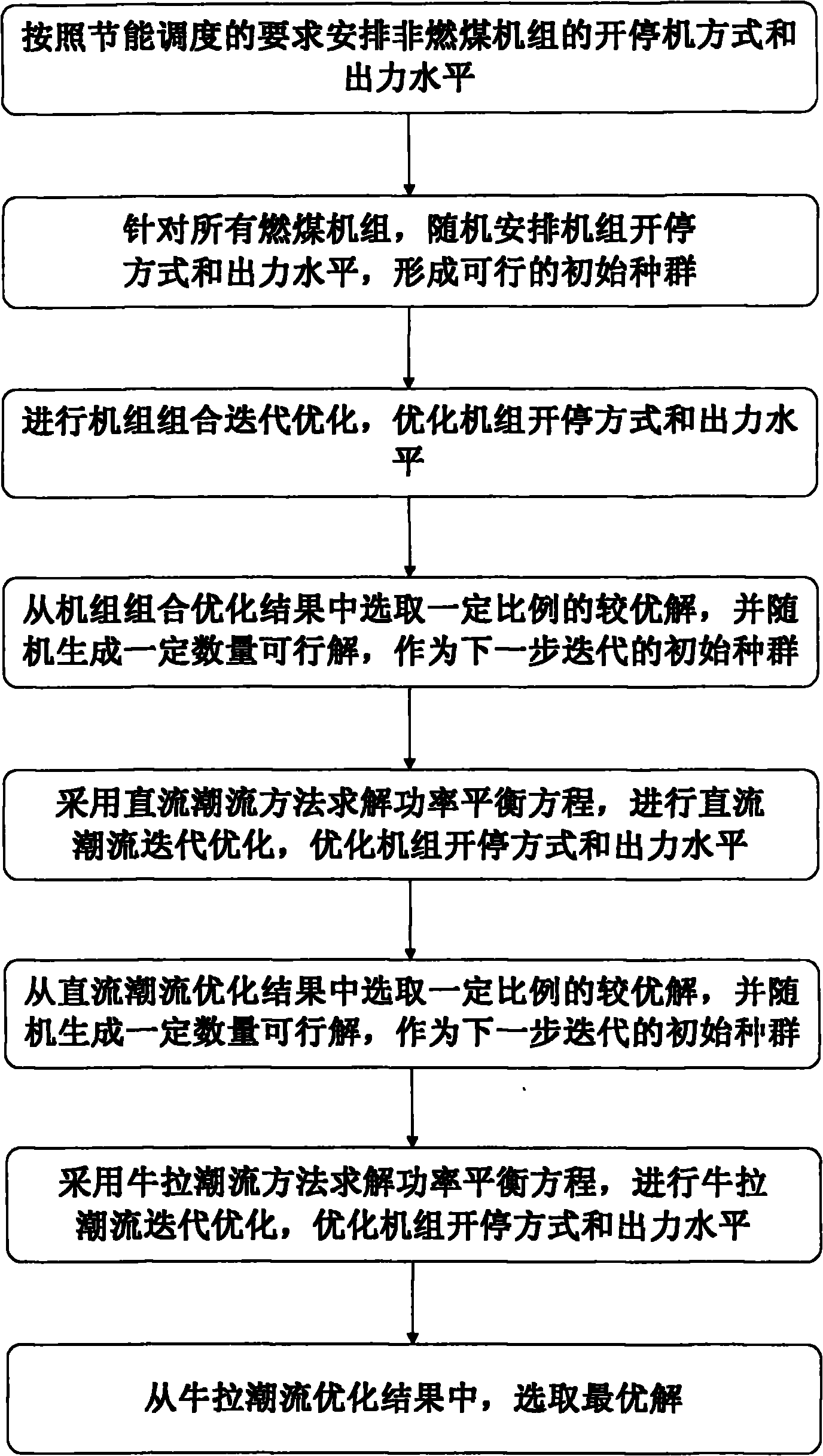 Energy-saving power generation dispatching optimization method based on direct current power flow