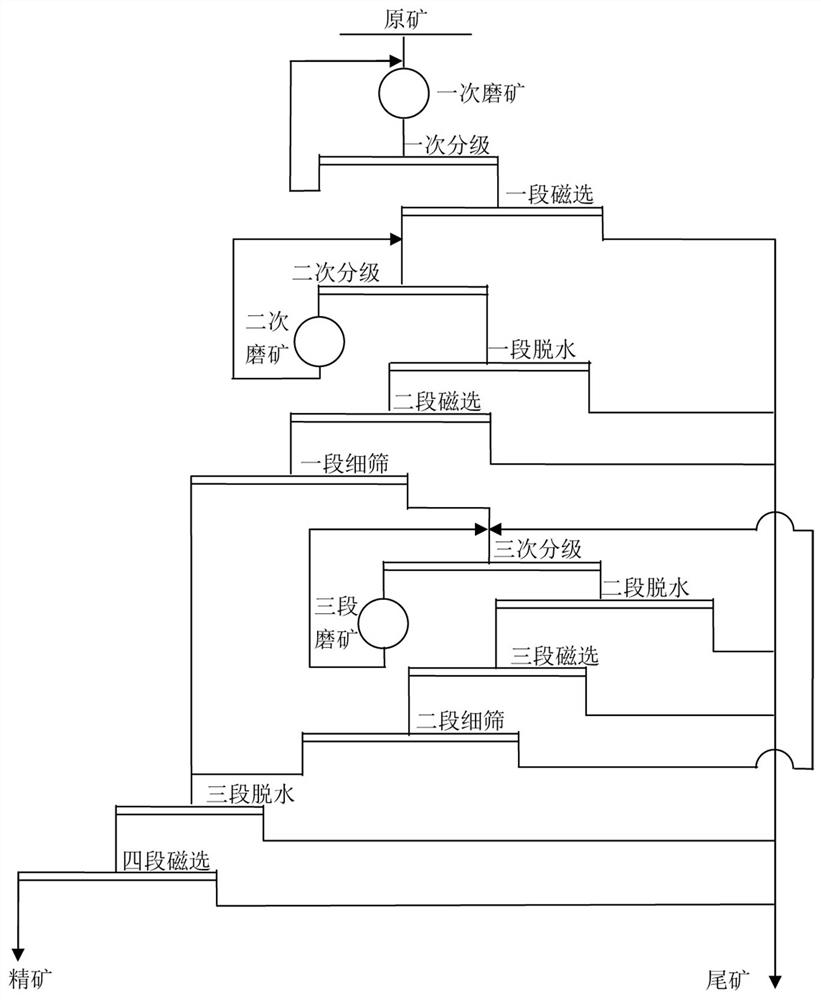 A magnetic-gravity-magnetic combined beneficiation process for processing lean magnetite