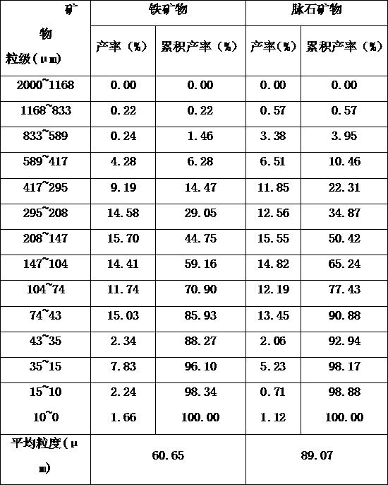 A magnetic-gravity-magnetic combined beneficiation process for processing lean magnetite