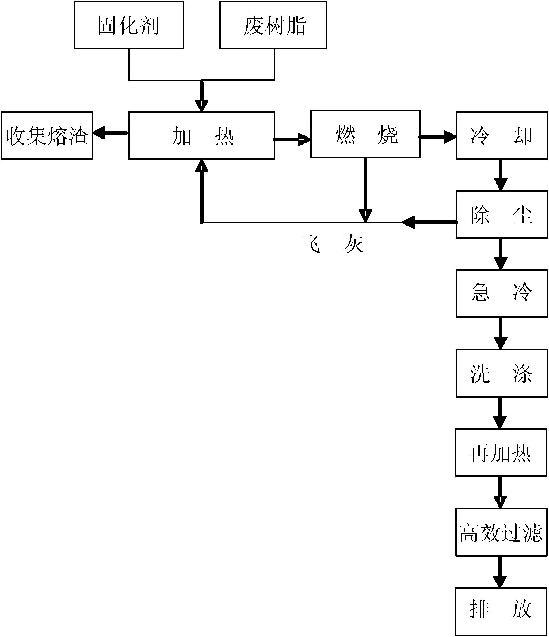 A high-temperature incineration and solidification method for radioactive waste resin plasma