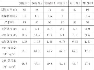 Preparation method of low-cost humidifying plastering gypsum