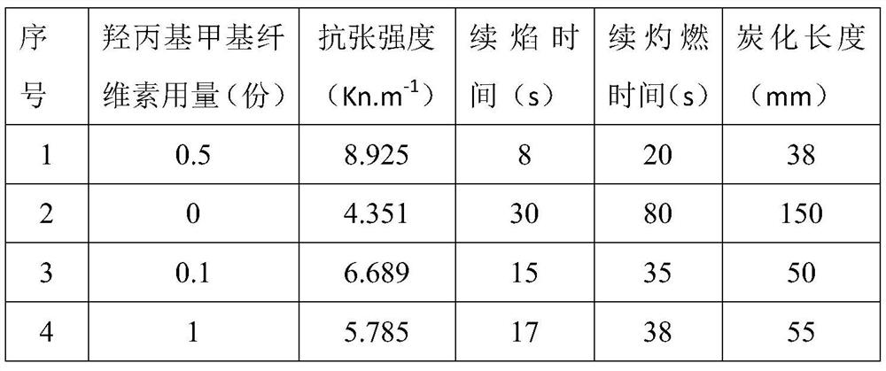 A flame retardant for paper with good film-forming performance and preparation method thereof