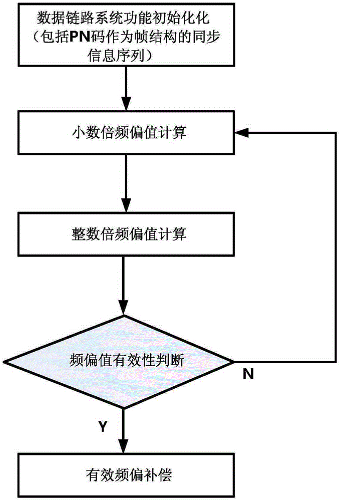 Unmanned aerial vehicle data link frequency offset detection method