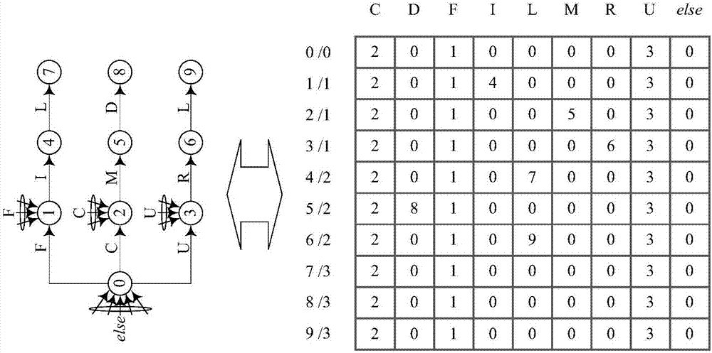 DFA compression method and apparatus, and regular expression matching method and system