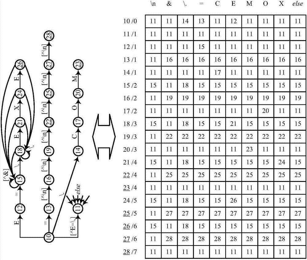 DFA compression method and apparatus, and regular expression matching method and system