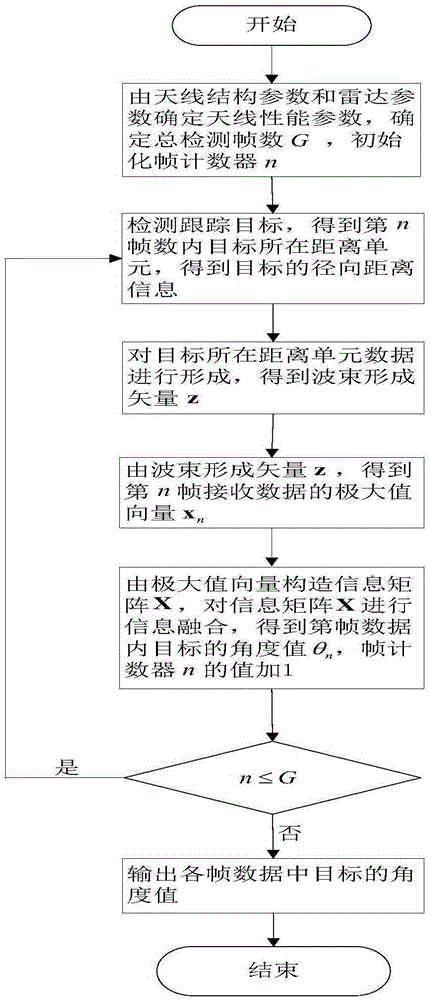 Angle Measurement Method of Distributed Meter Wave Array Radar Based on Information Fusion