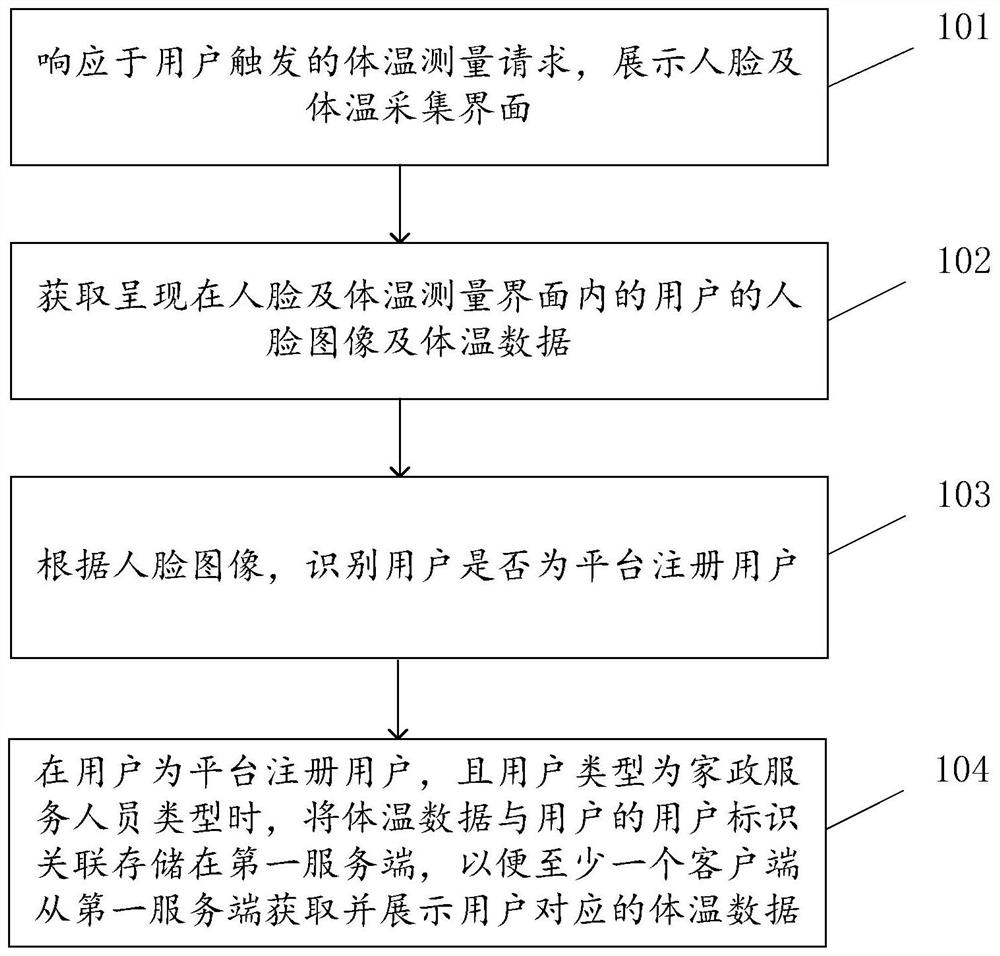 Data processing method and system, client equipment and server equipment