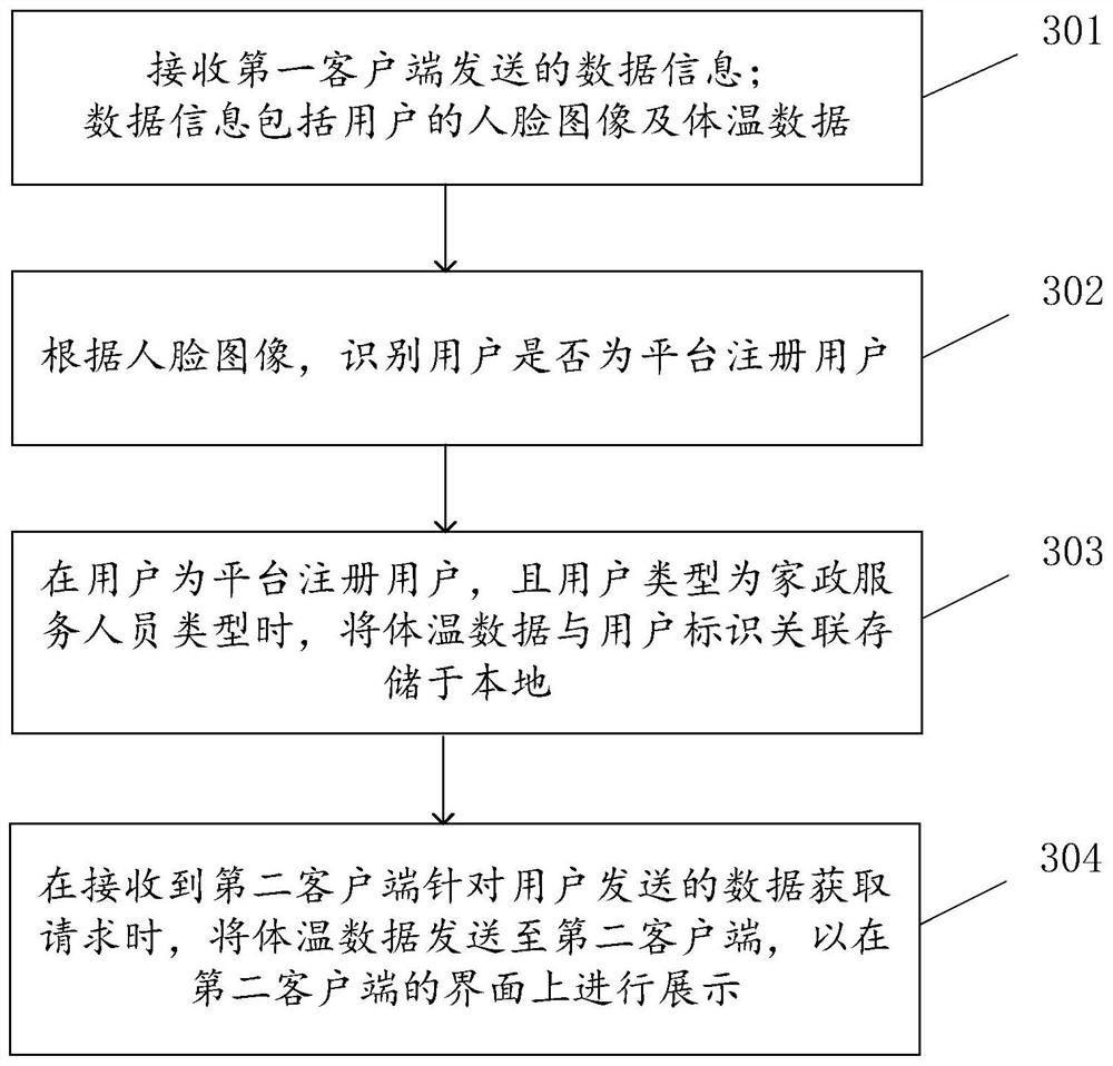 Data processing method and system, client equipment and server equipment