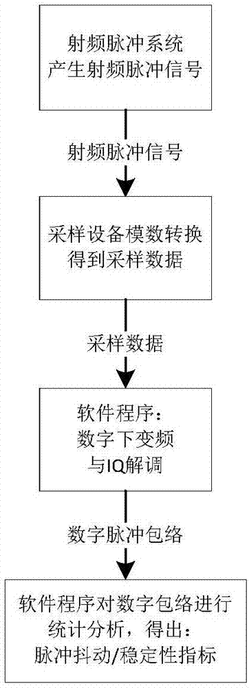 Measurement method of radio frequency pulse jitters