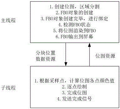 Multithreading-based OpenGL quick drawing method