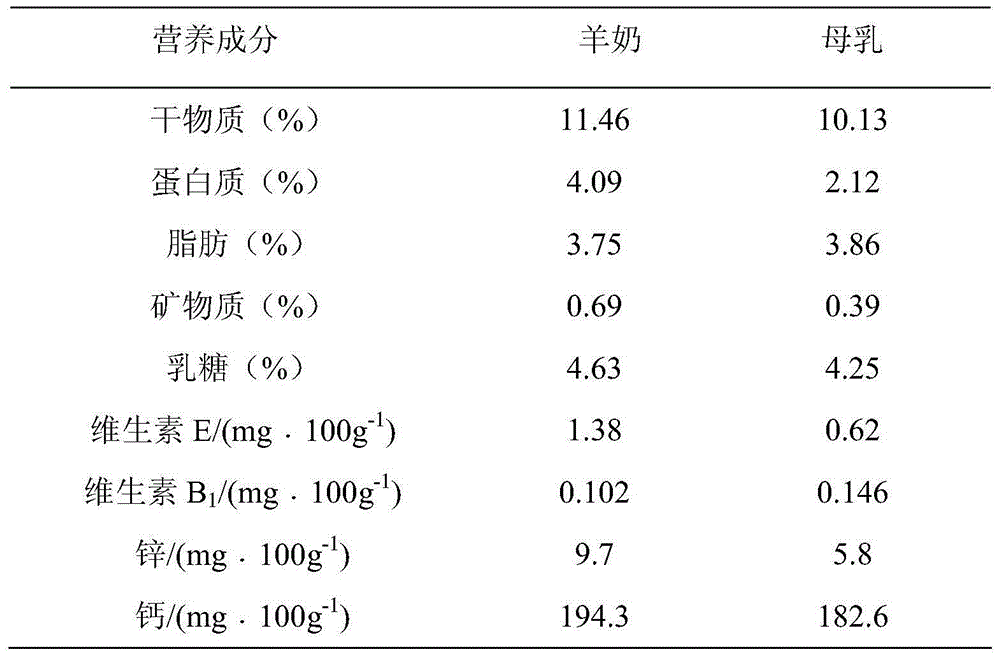 Zinc-rich formula goat milk powder and preparation method thereof