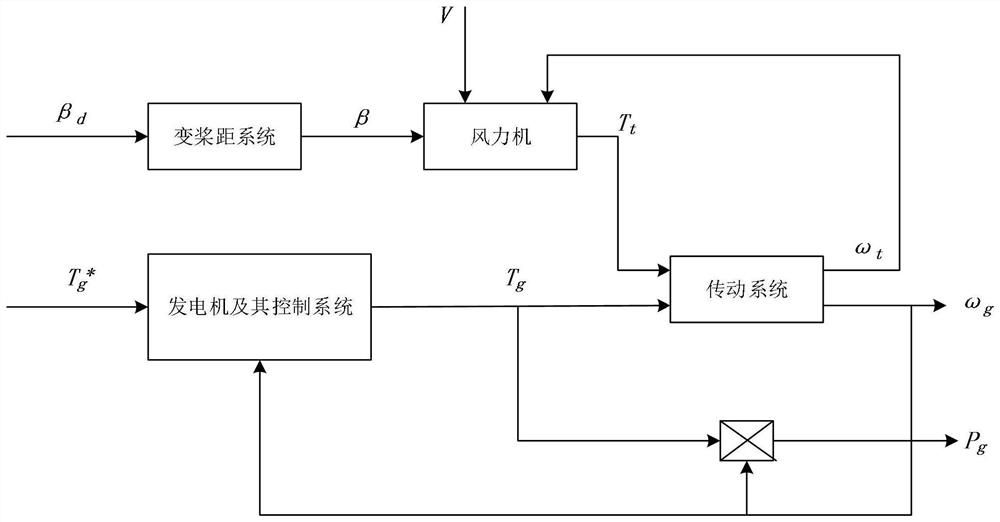 Wind turbine generator fault-tolerant control method based on robust self-adaption and sliding mode variable structure control