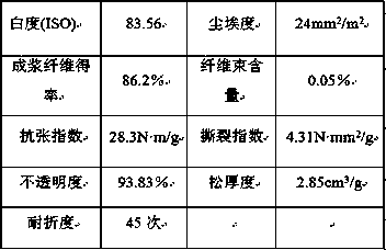 Production method for preparing chemimechanical pulp by synergy of biological enzyme and alkali