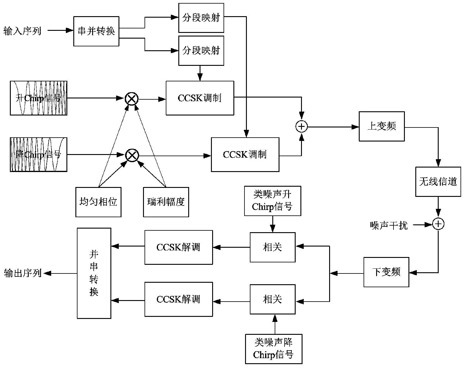 Noise-like Chirp-based Q-CCSK (Quadrature-Cyclic Code Shift Keying) spread spectrum communication method