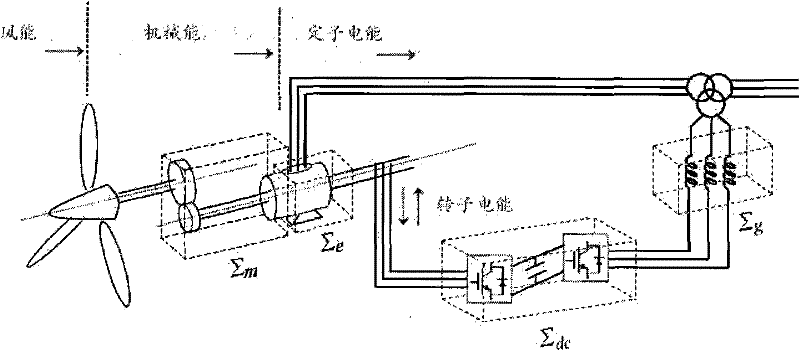 Engine network side combination control algorithm based on energy of doubly-fed induction wind power generation system