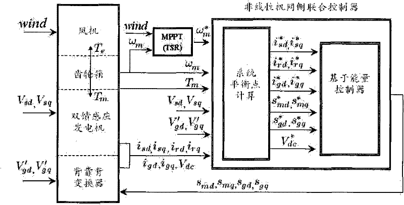 Engine network side combination control algorithm based on energy of doubly-fed induction wind power generation system